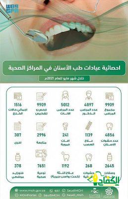9909 مستفيدين من خدمات طب الأسنان بالمراكز الصحية بالمدينة المنورة