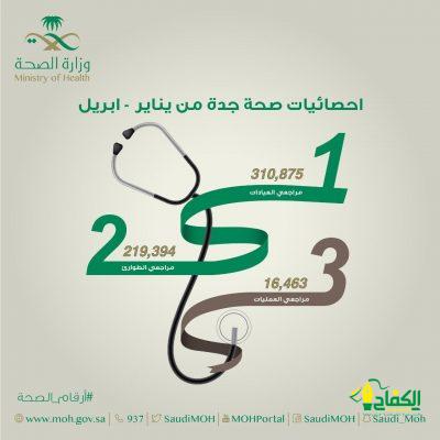‎أكثر من ٥٣٠ ألف مستفيد من خدمات مستشفيات صحة جدة خلال الربع الأول للعام ٢٠٢١