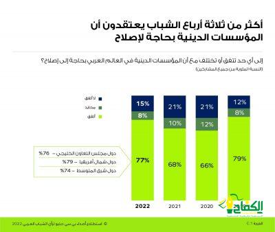 استطلاع عالمي لرأي الشباب العربي يؤكد أن جميع الشباب السعودي يدعمون إصلاحات القطاع الخاص ويقولون إن رؤية 2030 ستضمن بناء اقتصاد قوي للمملكة 97٪ من الشباب السعودي يرون ان قيادتهم الحكيمة تهتم لآرائهم وإن أيامهم القادمة أفضل.