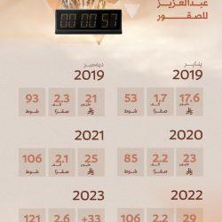 مدير تعليم الطائف يقدم الدعم ويتلمس إحتياجات مدارس شقصان وبسل