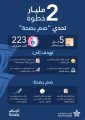 حملة صم بصحة تسجل 2 مليار خطوة عبر 223 ألف مشارك خلال 5 أيام