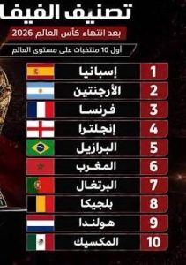 التصنيف الجديد للمنتخبات العالمية المغرب في المركز السادس