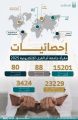 مقرأة جامعة أمِّ القُرى الإلكترونيَّة تحقِّق انتشارًا عالميًّا في تعليم القرآن الكريم العام المنصرم