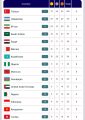 تركيا بـ 72 ميدالية وأوزبكستان 29 و إيران 29 ميدالية والمملكة العربية السعودية 18
