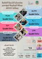 معسكر الخدمة العامة بمكة المكرمة يسجل أكثر من 90 ألف ساعة تطوعية لخدمة ضيوف الرحمن خلال رمضان 1447هـ