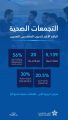 «الصحة القابضة» تتيح 5,139 مقعداً تدريبياً بنمو يتجاوز 20%.. وتتولى خطابات الرعاية والإيفاد عن المتدربين