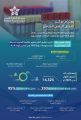 ١٦٥٢٥ مستفيدا من من مركز الفحص الشامل بتجمع صحي مكة خلال ٦ أشهر