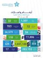 مدينة الملك عبدالله الطبية تجري 1037 عملية قسطرة وقلب مفتوح ضمن أرقام وإنجازات شهر يناير 2025