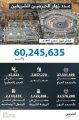 ‏أكثر من 60 مليون زائر للحرمين الشريفين خلال شهر محرم 1447هـ