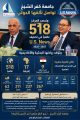 جامعة كفر الشيخ بجمهورية مصر العربية تواصل تألقها الدولي.. وتحصد المركز 518 عالميًا في تصنيف U.S. News 2026–2027 وتؤكد ريادتها البحثية والأكاديمية