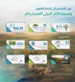 من التشجير إلى إعادة التدوير.. «المياه الوطنية» توسّع أثرها البيئي المستدام