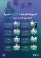 مودة تخدم 40,906 أسرة خلال الربع الثالث من 2026 وتعزز أثرها في الحماية والتمكين والاستقرار الأسري