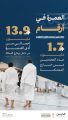 أكثر من 13 مليون أدوا مناسك العمرة الشهر الماضي و66 مليون زائر