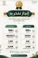 فرع وزارة الشؤون الإسلامية والدعوة والإرشاد بالجوف يستعرض إنجازات وحدة العمل التطوعي خلال الربعين الأول والثاني