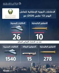 الدفاعات الجوية الإماراتية تتعامل مع 10 صواريخ باليستية و26 طائرة مسيّرة