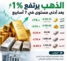 الذهب يرتفع بأكثر من 1%