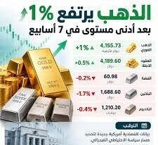 الذهب يرتفع بأكثر من 1%